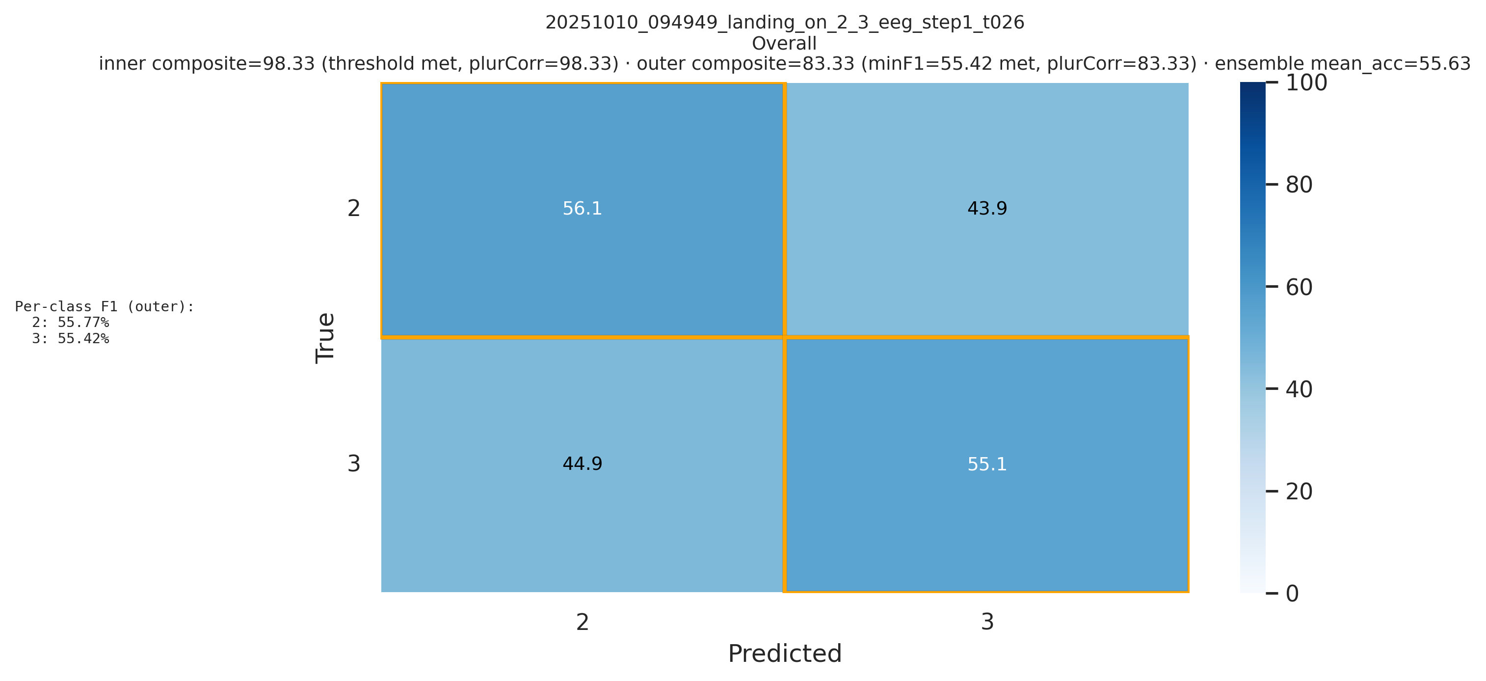 Landing on 2 vs. 3 Confusion Matrix